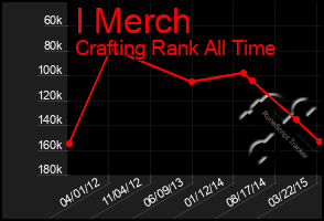 Total Graph of I Merch