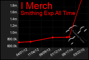 Total Graph of I Merch