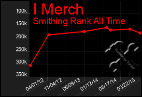 Total Graph of I Merch