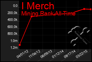 Total Graph of I Merch