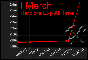 Total Graph of I Merch