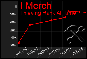 Total Graph of I Merch