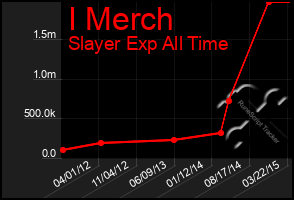 Total Graph of I Merch