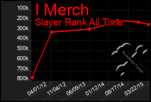 Total Graph of I Merch