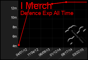 Total Graph of I Merch