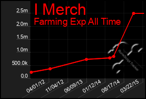 Total Graph of I Merch