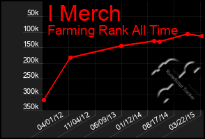 Total Graph of I Merch