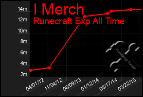 Total Graph of I Merch