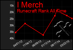 Total Graph of I Merch