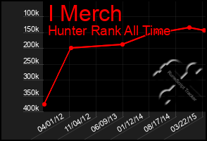 Total Graph of I Merch