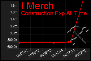 Total Graph of I Merch