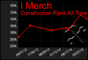 Total Graph of I Merch