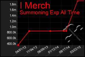 Total Graph of I Merch