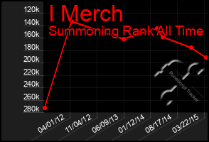 Total Graph of I Merch