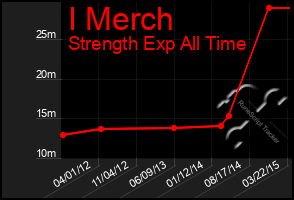 Total Graph of I Merch