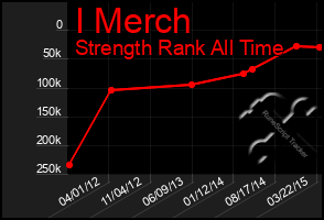 Total Graph of I Merch