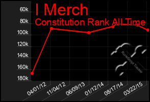 Total Graph of I Merch