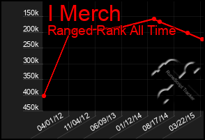 Total Graph of I Merch