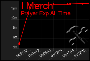 Total Graph of I Merch