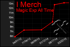 Total Graph of I Merch