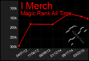 Total Graph of I Merch