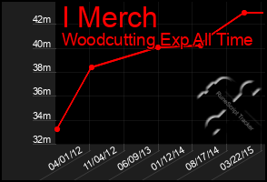 Total Graph of I Merch