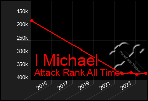 Total Graph of I Michael