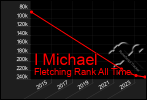 Total Graph of I Michael