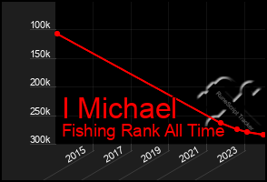 Total Graph of I Michael