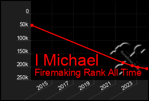 Total Graph of I Michael