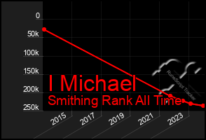 Total Graph of I Michael