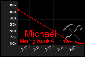 Total Graph of I Michael