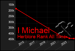 Total Graph of I Michael