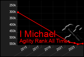 Total Graph of I Michael