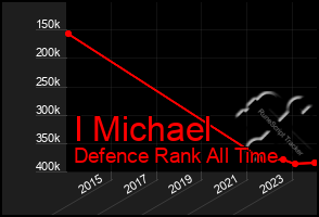 Total Graph of I Michael