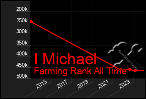 Total Graph of I Michael