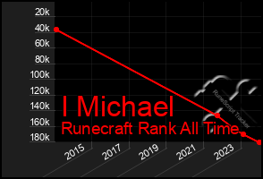 Total Graph of I Michael