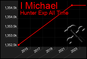 Total Graph of I Michael
