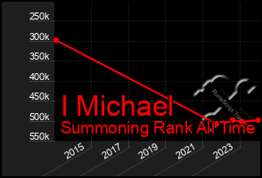 Total Graph of I Michael