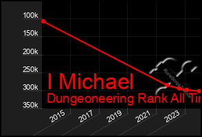 Total Graph of I Michael