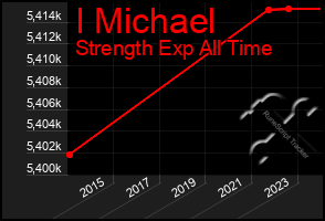 Total Graph of I Michael