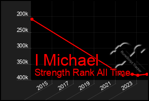 Total Graph of I Michael