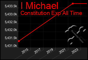 Total Graph of I Michael