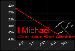Total Graph of I Michael