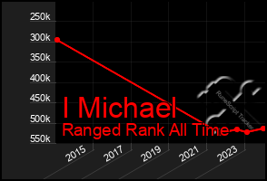 Total Graph of I Michael