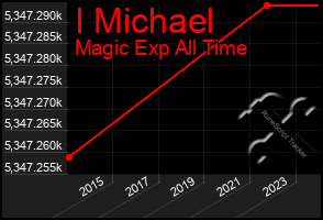Total Graph of I Michael