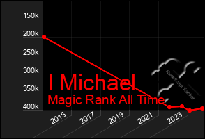 Total Graph of I Michael