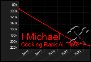 Total Graph of I Michael