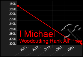 Total Graph of I Michael