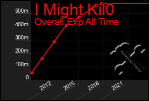 Total Graph of I Might Kil0